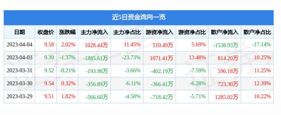 青浦连续两个月回升 3月物流业景气指数为55.5%