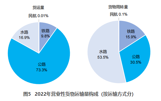 青浦交通部：2022货运量506.63亿吨 同比下降3.1%